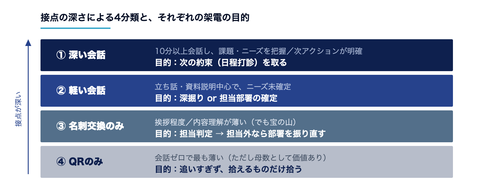 展示会リードを接点の深さで4分類した図