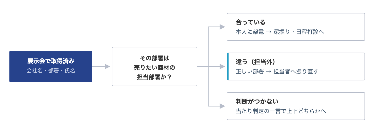 取得済みの部署が担当部署かを判定し、担当外のときだけ部署を振り直す分岐図