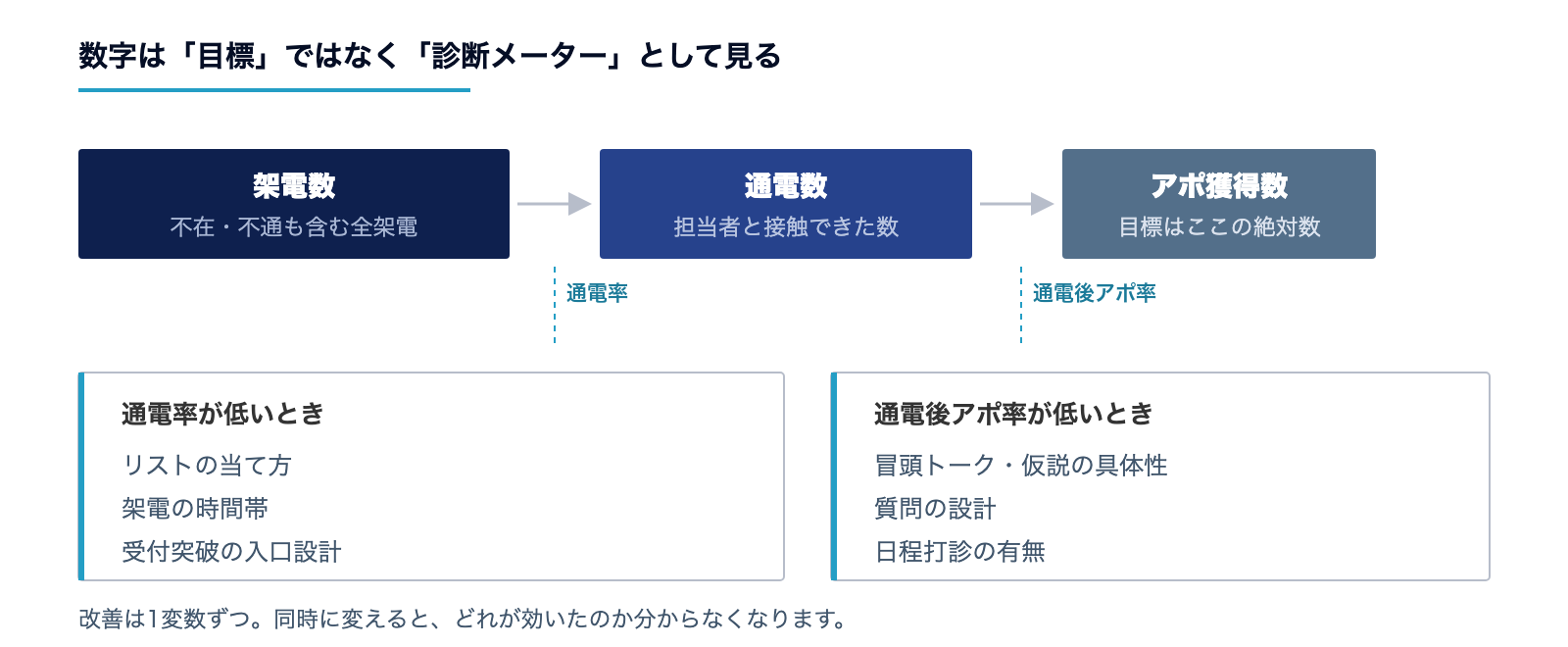 新規電話営業のファネルと、通電率・通電後アポ率による診断の分岐