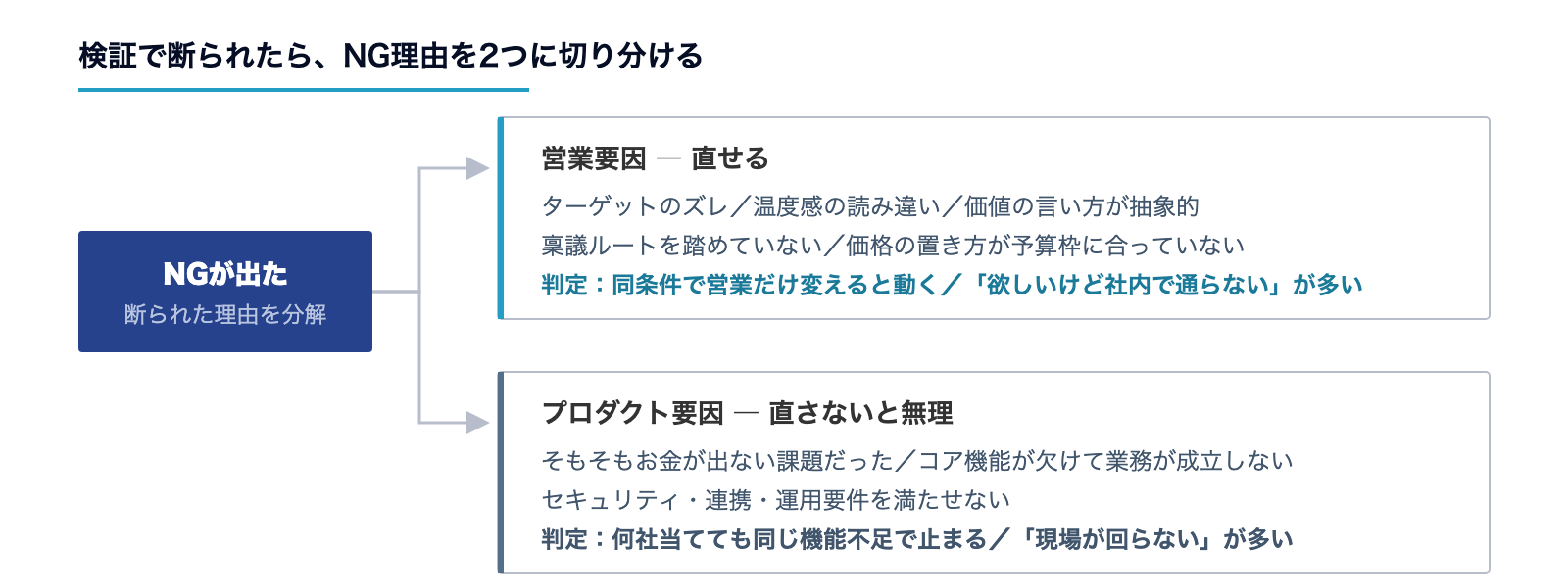 NG理由を営業要因とプロダクト要因に切り分ける分岐図