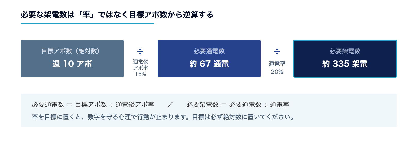 目標アポ数から必要通電数・必要架電数を逆算する計算の流れ