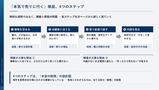 本気で売りに行く検証、4つのステップ