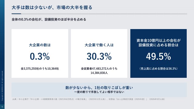 大手は数は少ないが、市場の大半を握る