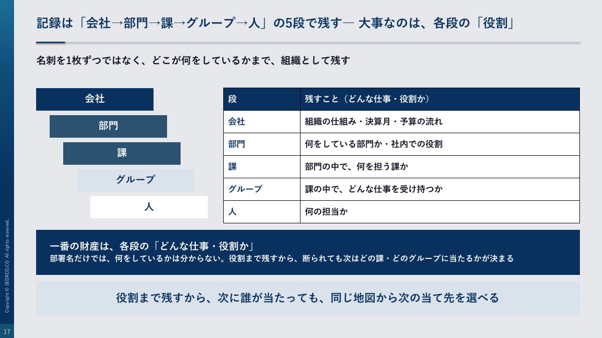 記録は会社→部門→課→グループ→人の5段で残す